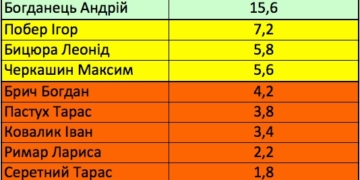 На виборах до Парламенту від Тернополя лідирує Степан Барна, – соцопитування