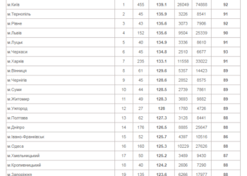 У Тернополі навчають найкраще в Україні! (рейтинги)
