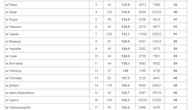 У Тернополі навчають найкраще в Україні! (рейтинги)