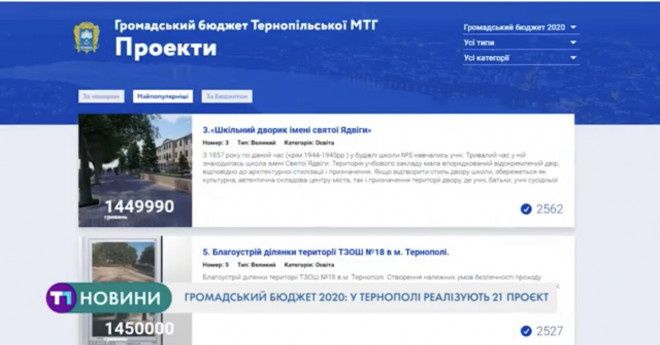 Стало відомо, які проекти у Тернополі реалізують за кошти «Громадського бюджету»
