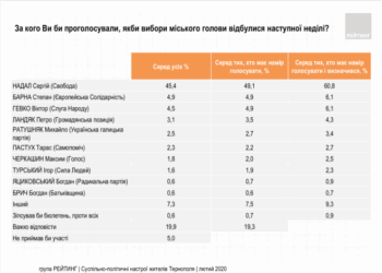 Тернополяни готові знову проголосувати за Сергія Надала: Рейтинг діючого мера перевищує 60% і є одним з найвищих в Україні