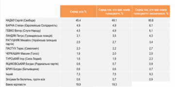 Тернополяни готові знову проголосувати за Сергія Надала: Рейтинг діючого мера перевищує 60% і є одним з найвищих в Україні