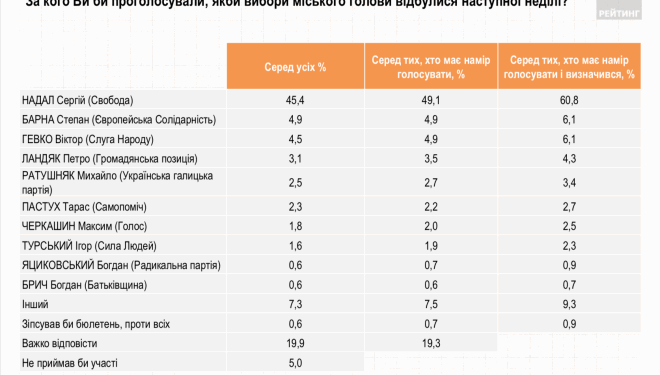 Тернополяни готові знову проголосувати за Сергія Надала: Рейтинг діючого мера перевищує 60% і є одним з найвищих в Україні
