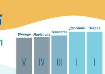 Тернопіль у трійці найпрозоріших міст України