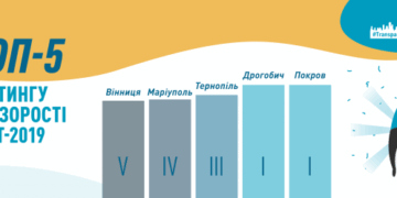 Тернопіль у трійці найпрозоріших міст України