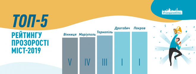 Тернопіль у трійці найпрозоріших міст України