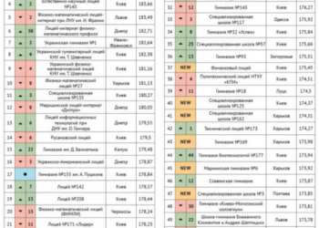 Тернопільська Українська гімназія ім.І.Франка в ТОП – 100 кращих шкіл України
