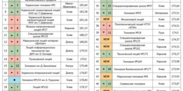Тернопільська Українська гімназія ім.І.Франка в ТОП – 100 кращих шкіл України