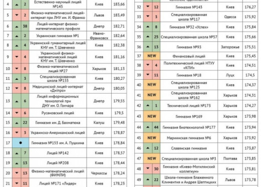 Тернопільська Українська гімназія ім.І.Франка в ТОП – 100 кращих шкіл України