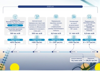 Пенсійне забезпечення: кому з тернополян проіндексують пенсії?