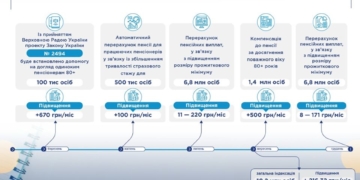 Пенсійне забезпечення: кому з тернополян проіндексують пенсії?