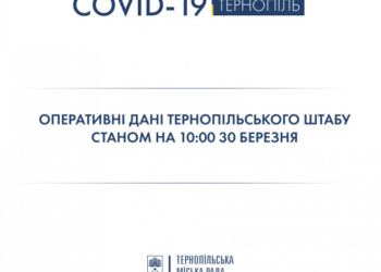 Стало відомо, у скількох мешканців Тернопільщини уже виявили COVID-19