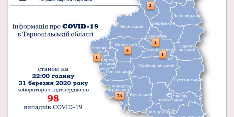 Тернопільщина у трійці “лідерів” поширення коронавірусної інфекції