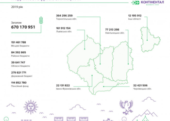 У 2019 році «Контінентал Фармерз Груп» сплатила понад 670 млн грн податків і спрямувала більше 30 млн грн на соціальні проекти