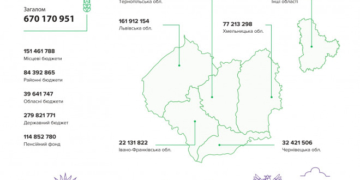 У 2019 році «Контінентал Фармерз Груп» сплатила понад 670 млн грн податків і спрямувала більше 30 млн грн на соціальні проекти