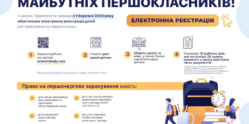 До уваги батьків тернопільських першокласників: електронна реєстрація у перші класи триває, а прийом документів буде здійснюватися після карантину