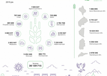 У 2019 році «Контінентал Фармерз Груп» сплатила понад 670 млн грн податків і спрямувала більше 30 млн грн на соціальні проекти