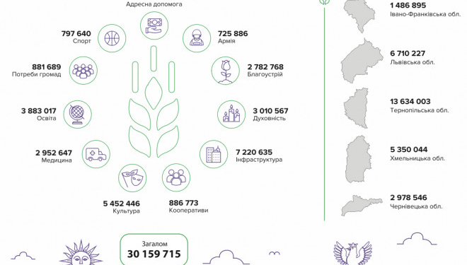 У 2019 році «Контінентал Фармерз Груп» сплатила понад 670 млн грн податків і спрямувала більше 30 млн грн на соціальні проекти