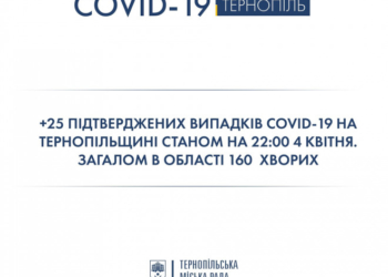 Уже в 160-ти жителів Тернопільщини діагностували COVID-19