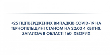 Уже в 160-ти жителів Тернопільщини діагностували COVID-19