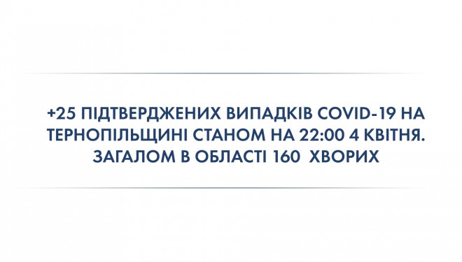 Уже в 160-ти жителів Тернопільщини діагностували COVID-19
