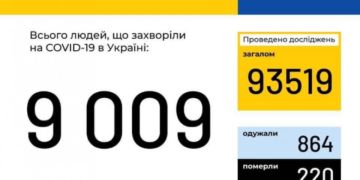 На Тернопільщині кількість хворих на коронавірус зростає, 10 людей померли