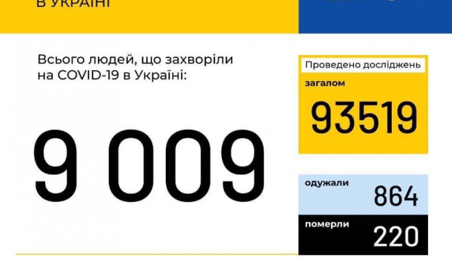 На Тернопільщині кількість хворих на коронавірус зростає, 10 людей померли