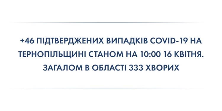 На Тернопільщині 333 випадки COVID-19, 5 – летальних
