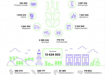 Компанія «Контінентал» сплатила 364,29 млн грн податків і 13,63 млн грн соціальної допомоги у Тернопільській області за 2019 рік.