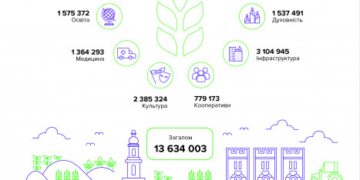 Компанія «Контінентал» сплатила 364,29 млн грн податків і 13,63 млн грн соціальної допомоги у Тернопільській області за 2019 рік.