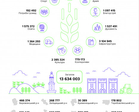 Компанія «Контінентал» сплатила 364,29 млн грн податків і 13,63 млн грн соціальної допомоги у Тернопільській області за 2019 рік.