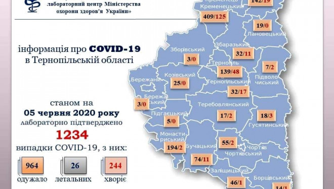 Керована та стабільна: у Тернополі розказали про ситуацію із  захворюваністю на COVID-19