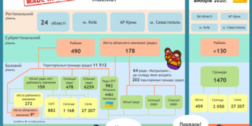 Децентралізація триває: який територіальний устрій України буде після осінніх виборів 2020?