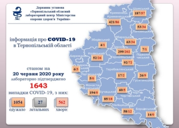 Невтішні дані: коронавірусна інфекція продовжує поширюватися Тернопіллям