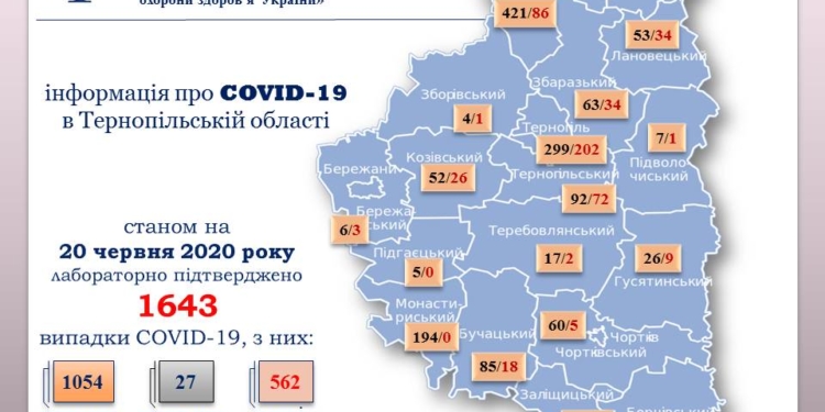 Невтішні дані: коронавірусна інфекція продовжує поширюватися Тернопіллям
