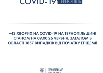 +42 хворих на коронавірус на Тернопільщині