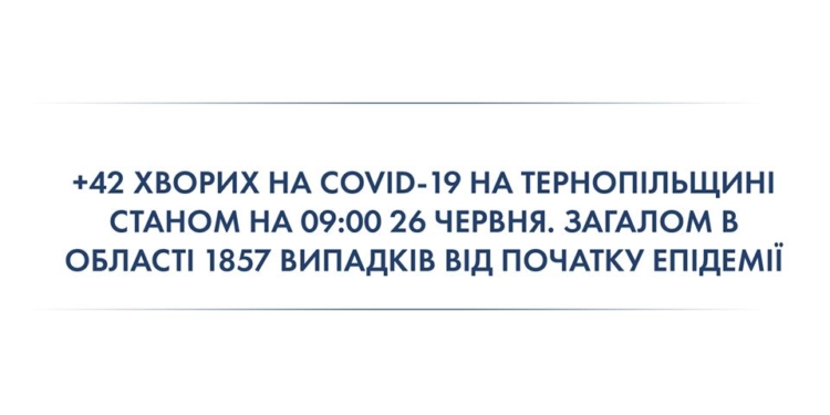 +42 хворих на коронавірус на Тернопільщині