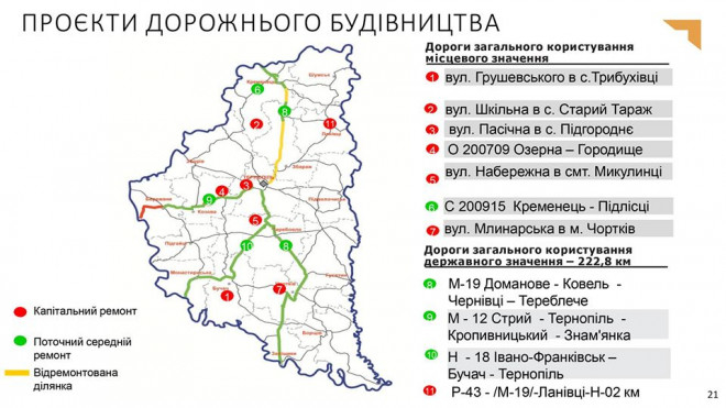 На Тернопільщині триває дорожнє будівництво: які дороги цьогоріч відремонтують?