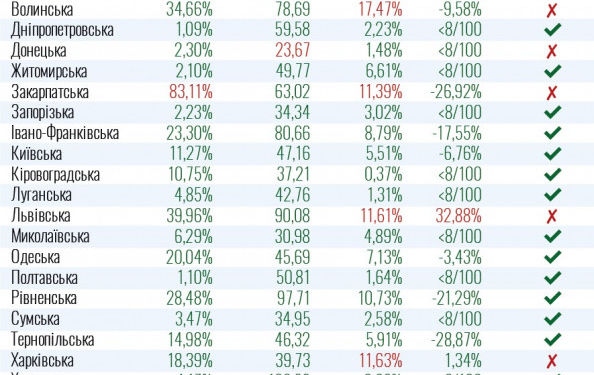 Тернопіль попав у перелік областей, де можна послаблювати протиепідеміологічні заходи: по яких показниках це рахують?