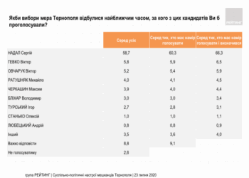 Майже 80 % тернополян позитивно оцінюють діяльність міського голови Тернополя