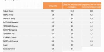 Майже 80 % тернополян позитивно оцінюють діяльність міського голови Тернополя