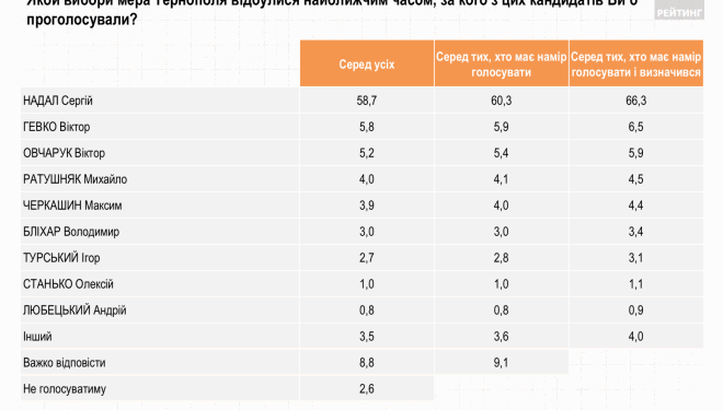 Майже 80 % тернополян позитивно оцінюють діяльність міського голови Тернополя
