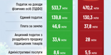 Тернопіль за час карантину втратив 100 млн гривень
