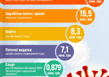Тернопіль за час карантину втратив 100 млн гривень