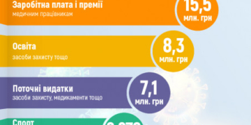 Тернопіль за час карантину втратив 100 млн гривень