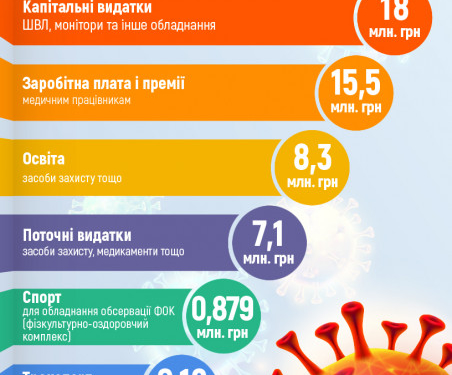 Тернопіль за час карантину втратив 100 млн гривень