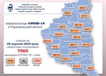 Антирекорди продовжуються: за добу більше ніж 50 тернополян виявили небезпечну недугу