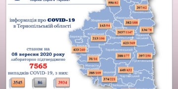 Антирекорди продовжуються: за добу більше ніж 50 тернополян виявили небезпечну недугу