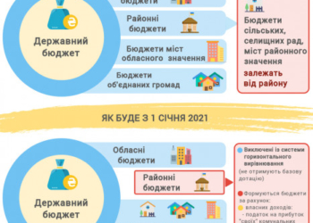 З нового року новий перерозподіл коштів: що зміниться для тернопільських громад?