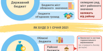 З нового року новий перерозподіл коштів: що зміниться для тернопільських громад?